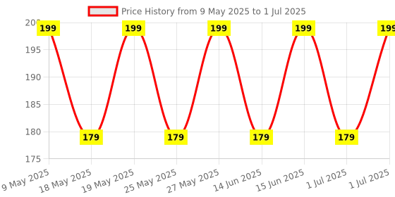 amazon.in SPC 100 ml Empty Square Plastic Transparent Refillable Fine Mist Spray Bottle for Sanitizer, 3 Pc, Black spc Price History Graph from 9 May 2025 to 1 Jul 2025