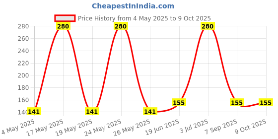 amazon.in SPC 200 ml Cylindrical Plastic Refillable Fine Mist Spray Bottle (White) - 4 Pieces spc Price History Graph from 4 May 2025 to 9 Oct 2025