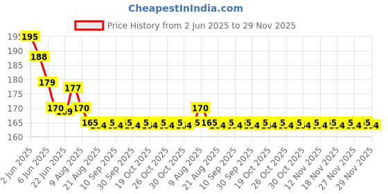 amazon.in spc Empty Acrylic San Jar Transparent Cosmetic Container with Leakproof inner lids for Lip Balms, Lip Scrubs, Body Butters, Eyeshadow, Makeup & DIY cosmetics beauty products(Black, 8 grm) (Pack of 10) spc Price History Graph from 2 Jun 2025 to 27 Nov 2025