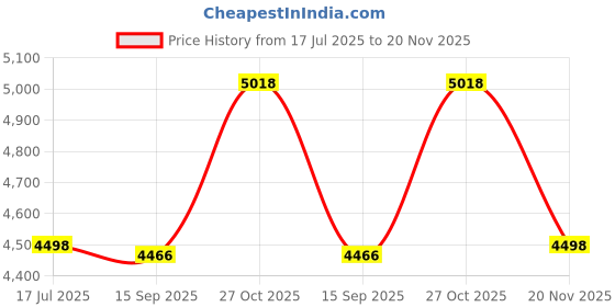 amazon.in SPD3-TC-GA-U Price History Graph from 17 Jul 2025 to 20 Nov 2025