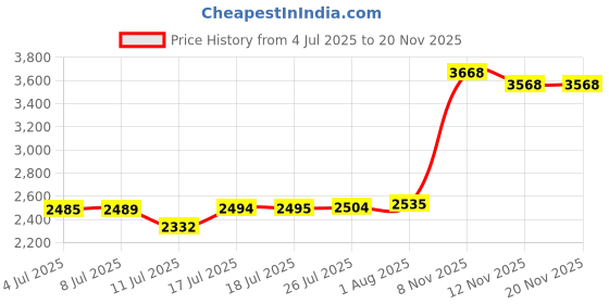 amazon.in Speaker Cabinet Port Tubes for PA/DJ Speaker Cabinets Subwoofer Bass Reflex Tube Bass Box Vent, Compatible Model SAPR402G, 2" (52.8mm x 52mm) - 2Pack Price History Graph from 4 Jul 2025 to 18 Nov 2025