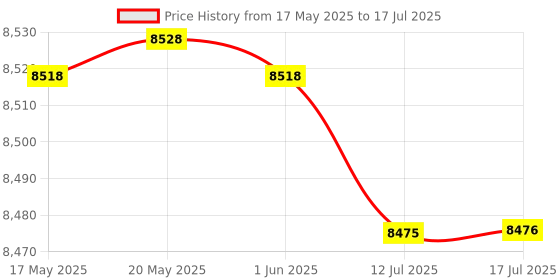 amazon.in Speaker Clock Charing Station, 10W PC and ABS Speaker Alarm Clock Double Coil Design Double Charging Mode 12 Functions for Office (Black) Price History Graph from 17 May 2025 to 17 Jul 2025
