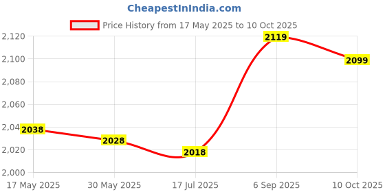 amazon.in Speaker Drive Voice Coil, DIY Tweeter Voice Coil, 34.4mm Clear Sound for Audio Home Theatre System Loudspeaker Unit with Terminal Block Price History Graph from 17 May 2025 to 10 Oct 2025