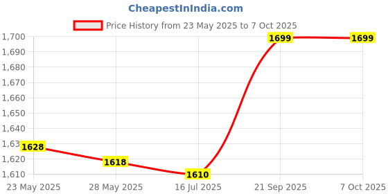 amazon.in Speaker Edge, Speaker Parts, Speaker Rubber Edge, Durable a Damaged One Repair for Speakers Replacement Price History Graph from 23 May 2025 to 7 Oct 2025