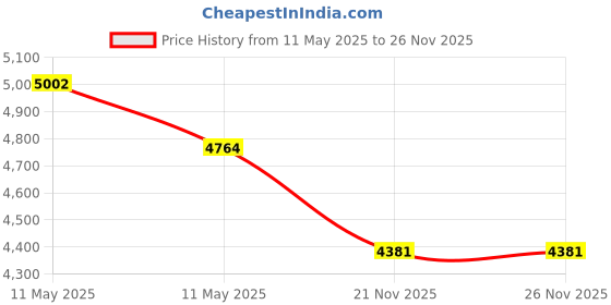 amazon.in Speaker Gasketing Tape 1/8 x 3/8 x 50 ft. Roll Price History Graph from 11 May 2025 to 25 Nov 2025