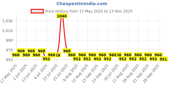 amazon.in Speaker Grill Cloth Stereo Gille Fabric Speaker Mesh Cloth White Price History Graph from 17 May 2025 to 13 Nov 2025