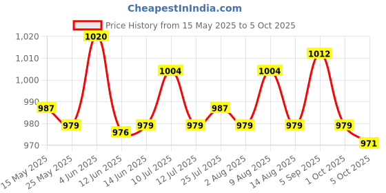 amazon.in Speaker Grill Cloth Stereo Mesh Fabric for Speaker Repair - 140X50Cm Brown Price History Graph from 15 May 2025 to 5 Oct 2025