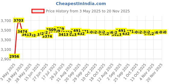 amazon.in Speaker Grill Cover Mesh Subwoofer Grill Guard Protector (with Screws), [for Home Audio DIY] - 3 Inch/Black / 2 Pcs Price History Graph from 3 May 2025 to 20 Nov 2025