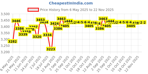 amazon.in Speaker Grill Cover Mesh Subwoofer Guard Protector, [for Home Audio DIY] - 3 Inch/Black / 2 Pcs Price History Graph from 6 May 2025 to 22 Nov 2025