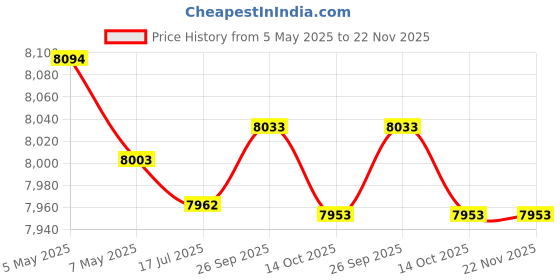 amazon.in Speaker Mic Set, Stable Rechargeable Retro Portable Karaoke Machine 6 Sound Effects Adjustable Volume HD Stereo for Outdoor for Adults (Pink) Price History Graph from 5 May 2025 to 21 Nov 2025