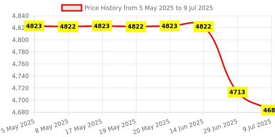 amazon.in Speaker Microphone for Kenwood Radio TK3200 TK3201 TK3202 TK3206 TK2360 Price History Graph from 5 May 2025 to 9 Jul 2025
