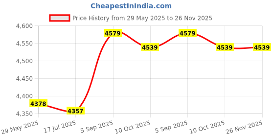 amazon.in Speaker Rack, 2Pcs Open Design Speaker Shelf for Bathroom for Bedroom for Kitchen for Living Room Price History Graph from 29 May 2025 to 26 Nov 2025