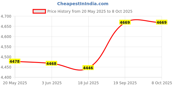 amazon.in Speaker Radio, Alarm Clock Creative Gifts Stereo, Speakers, Multi-function Stereo (Color : D) Price History Graph from 20 May 2025 to 8 Oct 2025