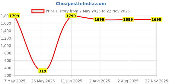 amazon.in sparetronix Speaker Set for MacBook Pro Retina A1502 2012-2015 sparetronix Price History Graph from 7 May 2025 to 22 Nov 2025