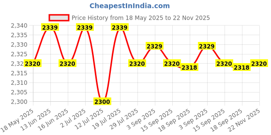 amazon.in Speaker Shock Absorber Feet ophile Shockproof Stand Pad for Electronics Golden | Consumer Electronics | TV Video & Home o | TV Video & o Accessories Price History Graph from 18 May 2025 to 22 Nov 2025
