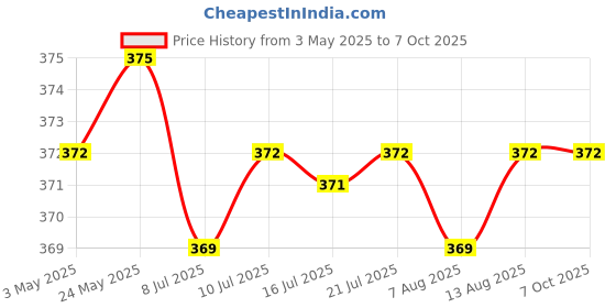 amazon.in Speaker Ultra-Thin Diagonal Screw Hole 8Ohm 2W Magnetic Inside Iron Shell Price History Graph from 3 May 2025 to 6 Oct 2025