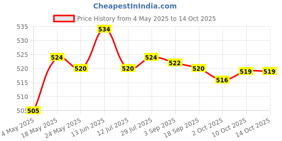 amazon.in Speaker Woofer Foam Edge Replacement Speaker Repair Kit 10inch Black Consumer Electronics | Portable Audio & Headphones | iPod Audio Player Accessories Price History Graph from 4 May 2025 to 14 Oct 2025
