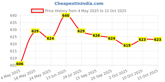 amazon.in Speaker Woofer Foam Edge Replacement Speaker Repair Kit 10inch Red Consumer Electronics | Portable Audio & Headphones | iPod Audio Player Accessories Price History Graph from 4 May 2025 to 14 Oct 2025