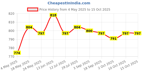 amazon.in Speaker Woofer Foam Edge Replacement Speaker Repair Kit 12inch Red Consumer Electronics | Portable Audio & Headphones | iPod Audio Player Accessories Price History Graph from 4 May 2025 to 14 Oct 2025