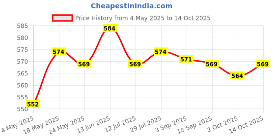 amazon.in Speaker Woofer Foam Edge Replacement Speaker Repair Kit 8inch Red Consumer Electronics | Portable Audio & Headphones | iPod Audio Player Accessories Price History Graph from 4 May 2025 to 14 Oct 2025
