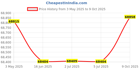 amazon.in SpeakerCraft SC-DX-FW5-LCR DX-Stage Focus F Series 110-Watt-Continuous-Power in-Wall LCR Speaker Price History Graph from 3 May 2025 to 9 Oct 2025