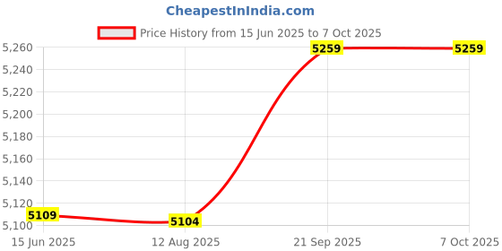 amazon.in Speakers, All Frequency Effect Strong Sound Penetration Bass Vibration Speaker, for Mp3, Mp4, Cd, Mobile Phone Computer, Laptop(8Ω 20W) Price History Graph from 15 Jun 2025 to 7 Oct 2025