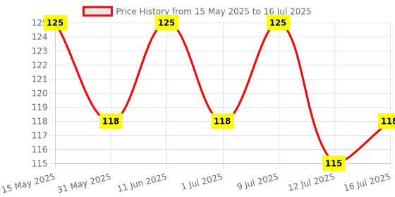 amazon.in Speaking Tree - 10ml Premium Empty Refillable Reusable Roll on Glass Bottles for Essential oils, DIY Perfumes, Cosmetics, Blends , Pack of 1 , Multicolour speaking tree Price History Graph from 15 May 2025 to 12 Jul 2025