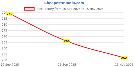 amazon.in Speaking Tree Deep Nourishing 21 Herbs Handmade Soap, 100 Gms (Pack Of 2) Price History Graph from 16 Sep 2025 to 15 Nov 2025