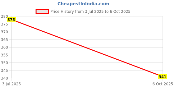 amazon.in Speaking Tree Deep Nourishing 21 Herbs Handmade Soap 100 gms (Pack of 3) Price History Graph from 3 Jul 2025 to 6 Oct 2025