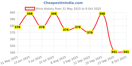amazon.in Speaking Tree Delightful Tea Tree Handmade Soap - 100 gms (Pack of 3) Price History Graph from 31 May 2025 to 8 Oct 2025