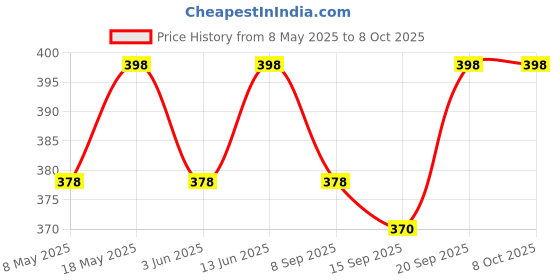 amazon.in Speaking Tree Detoxifying Moringa Handmade soap (Pack of 3) Price History Graph from 8 May 2025 to 7 Oct 2025