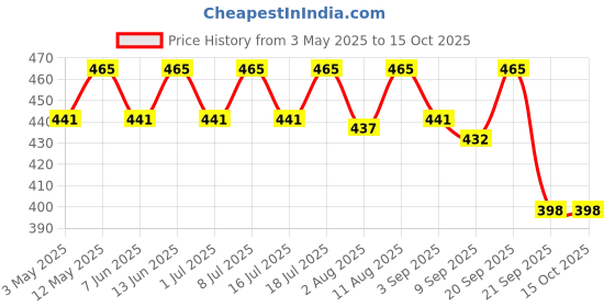 amazon.in Speaking Tree Exfoliating Coffee Handmade Soap with Refreshing Aroma for Perfectly Clean, Brightening Skin (Pack of 3) Price History Graph from 3 May 2025 to 14 Oct 2025