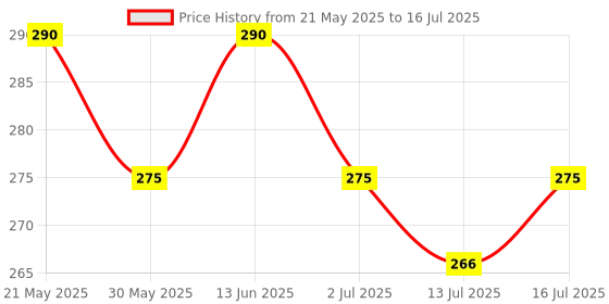 amazon.in Speaking Tree Healing Neem And Tulsi Handmade Soap -100 gms (Pack of 2) Price History Graph from 21 May 2025 to 16 Jul 2025
