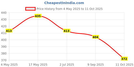 amazon.in Speaking Tree Specially Formulated and Cold Processed Deodorizing Bamboo Charcoal Handmade Soap to Cleanse Skin Naturally and A Beautifully Refreshing Aroma (Pack of 3) Price History Graph from 4 May 2025 to 11 Oct 2025