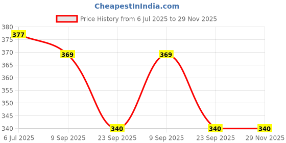 amazon.in Speaking Tree Specially Formulated and Cold Processed Rejuvenating Vetiver Handmade Soap (Pack of 3) Price History Graph from 6 Jul 2025 to 28 Nov 2025