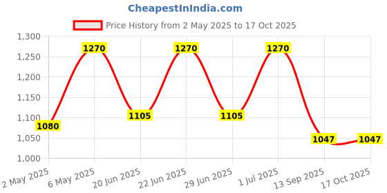 amazon.in the floralmart Special Basket of 25 Mixed Roses Fresh Flowers For Valentine Day || Bunch of 25 (Multicolour) the floralmart Price History Graph from 2 May 2025 to 15 Oct 2025