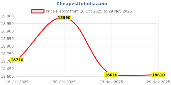 amazon.in Special Buy Low Density Can Liners Price History Graph from 16 Oct 2025 to 28 Nov 2025