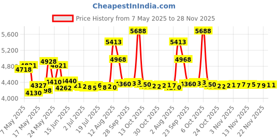 amazon.in Special Combo-Set Pack -Limited Edition - Set of Black + White Price History Graph from 7 May 2025 to 27 Nov 2025