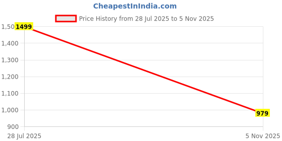 amazon.in Special Edition Exclusive & Upgraded Faux Leather with Aluminium Pop up Card Holder | Aluminium Slim Case | Card Holder for Men & Women Price History Graph from 28 Jul 2025 to 5 Nov 2025