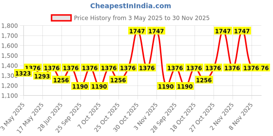 amazon.in Special Handle Basket Arrangement of 25 Mixed Roses Fresh Flowers || Bunch of 25 (Multicolour) Price History Graph from 3 May 2025 to 29 Nov 2025