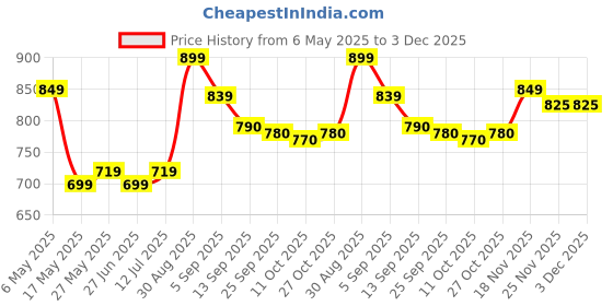 amazon.in special k Kellogg's Pop Tarts Frosted Blueberry Baked with Real Fruit, 416g special k Price History Graph from 6 May 2025 to 2 Dec 2025