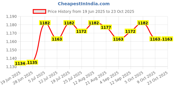 amazon.in club bollywood Special Pocket Bra for Fake Boobs Silicone Breast Forms Briere 42-95D | Bras & Bra Sets|1 Piece Special Pocket Bra (Silicone Breast Not Included) club bollywood Price History Graph from 19 Jun 2025 to 22 Oct 2025