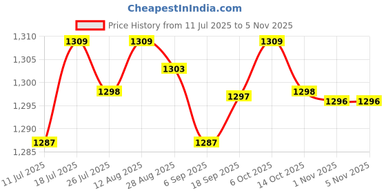 amazon.in club bollywood Special Pocket Bra For Silicone Form False Bra 90C Black club bollywood Price History Graph from 11 Jul 2025 to 5 Nov 2025