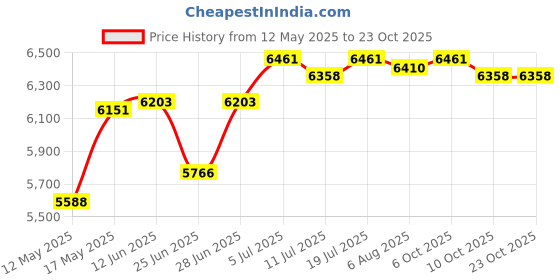 amazon.in club bollywood Special Pocket Bra with Silicone Breast Form False Boobs Mastectomy AA Cup B Cup'|Clothing Shoes & Accessories | Womens Clothing | Intimates & Sleep | Breast Forms Enhancers' club bollywood Price History Graph from 12 May 2025 to 23 Oct 2025