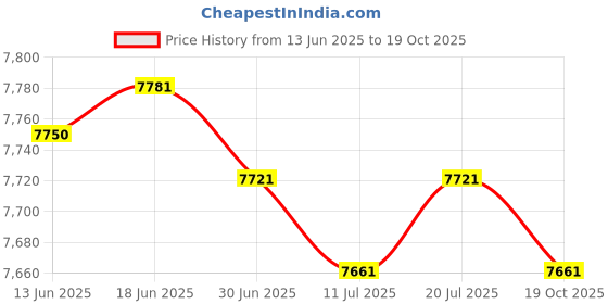 amazon.in club bollywood Special Pocket Bra with Silicone Breast Form False Boobs Mastectomy AA Cup CC Cup | Clothing Shoes & Accessories | Womens Clothing | Intimates & Sleep | Breast Forms Enhancers club bollywood Price History Graph from 13 Jun 2025 to 19 Oct 2025