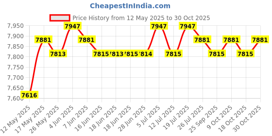 amazon.in club bollywood Special Pocket Bra with Silicone Breast Form False Boobs Mastectomy AA Cup D Cup'|Clothing Shoes & Accessories | Womens Clothing | Intimates & Sleep | Breast Forms Enhancers' club bollywood Price History Graph from 12 May 2025 to 30 Oct 2025