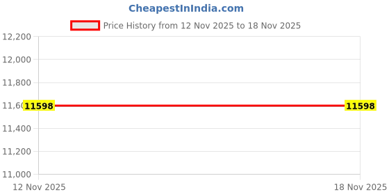 amazon.in Special Supplies Buzz Buddy Oral Stimulation Kit with 6 interchangeable soft textured heads to calm sensory needs, supports speech and stimulates self-feeding, vibration Price History Graph from 12 Nov 2025 to 18 Nov 2025