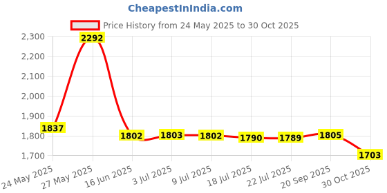 amazon.in Special Supplies Therapressure Therapy Brush for Occupational and Sensory Brushing, 6 Pack, Stimulating and Calming Tools for Kids and Adults, Soft Flexible Bristles, Latex Free Price History Graph from 24 May 2025 to 30 Oct 2025