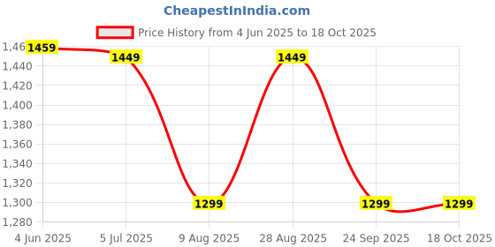amazon.in enfogo (SPECIAL WITH 15 YEARS WARRANTY) Personal Air Cooler, Portable Air Conditioner Fan, Mini Evaporative Cooler with 7 Colors LED Light, 1/2/3 H Timer, 3 Wind Speeds_M6_Multicolor enfogo Price History Graph from 4 Jun 2025 to 18 Oct 2025