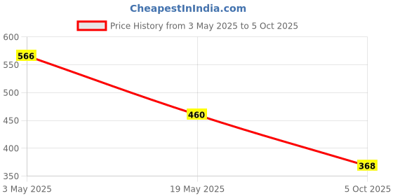 amazon.in Special Wrench for Four Claw Angle Grinder Save Time Effort Portable Spanner 6 in 1 Price History Graph from 3 May 2025 to 5 Oct 2025